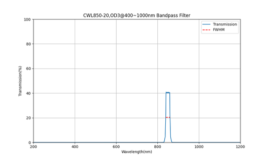 850nm CWL, OD3@400~1000nm, FWHM=20nm, Bandpass Filter