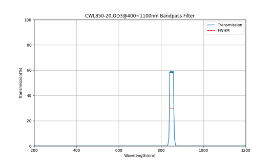 850nm CWL, OD3@400~1100nm, FWHM=20nm, Bandpass Filter