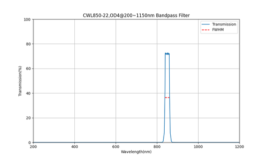 850nm CWL, OD4@200~1150nm, FWHM=22nm, Bandpass Filter