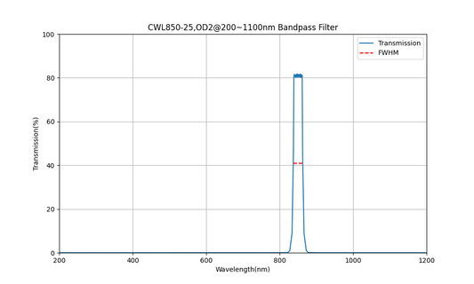 850nm CWL、OD2@200~1100nm、FWHM=25nm、バンドパスフィルター