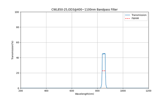 850 nm CWL, OD3@400~1100 nm, FWHM=25 nm, Bandpassfilter