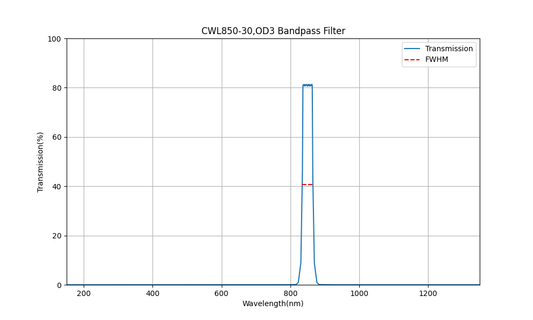 850nm CWL、OD3、FWHM=30nm、バンドパスフィルター