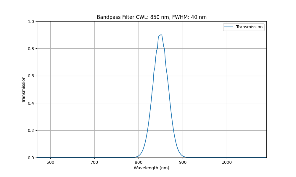 Machine Vision Bandpass Filter (40nm)