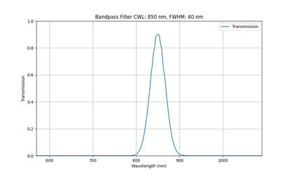 Machine Vision Bandpass Filter (40nm)