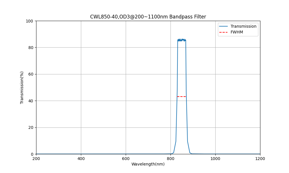 850nm CWL, OD3@200~1100nm, FWHM=40nm, Bandpass Filter