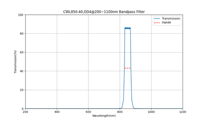 NIR Bandpass Filter Selection (700nm - 990nm)