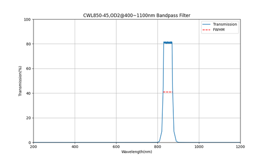850nm CWL、OD2@400~1100nm、FWHM=45nm、バンドパスフィルター