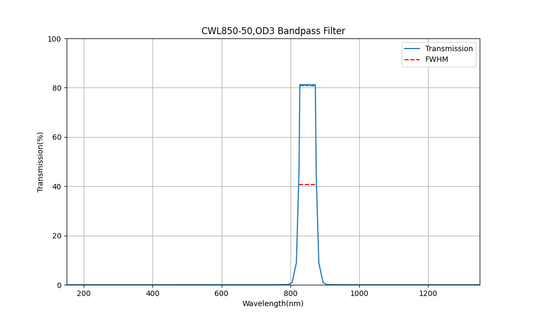 850nm CWL、OD3、FWHM=50nm、バンドパスフィルター