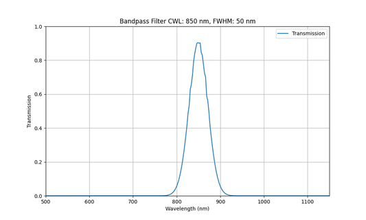 850 nm CWL, FWHM = 50 nm, OD3, Bandpassfilter