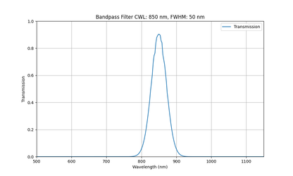 Machine Vision Bandpass Filter Selection