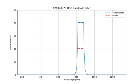 850nm CWL、OD3、FWHM=70nm、バンドパスフィルター