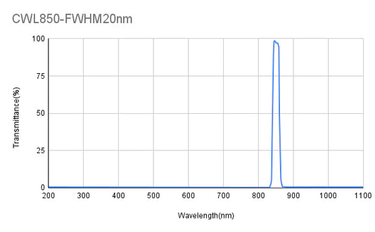 850nm CWL,OD4@200-1100nm,FWHM=20nm,Bandpass Filter