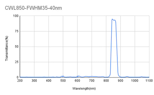 850 nm CWL, OD2-6@300-1100 nm, FWHM 25-100 nm, Bandpassfilter