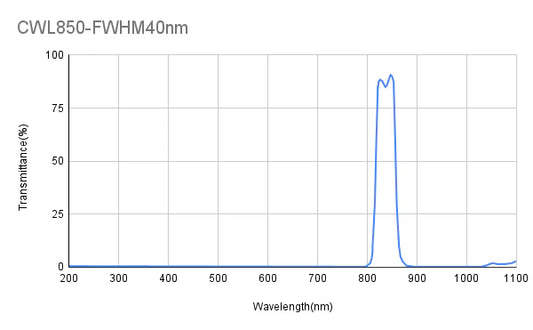850 nm CWL, OD2-6@300-1100 nm, FWHM 25-100 nm, Bandpassfilter