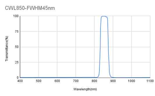 850 nm CWL, OD6@300-1100 nm, FWHM = 45 nm, Bandpassfilter