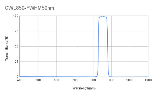 850nm CWL,OD4@300-1100nm,FWHM=50nm,Bandpass Filter