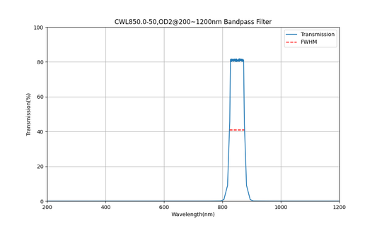 850nm CWL, OD2@200~1200nm, FWHM=50nm, Bandpass Filter
