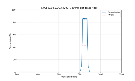 850nm CWL, OD3@200~1200nm, FWHM=50nm, Bandpass Filter
