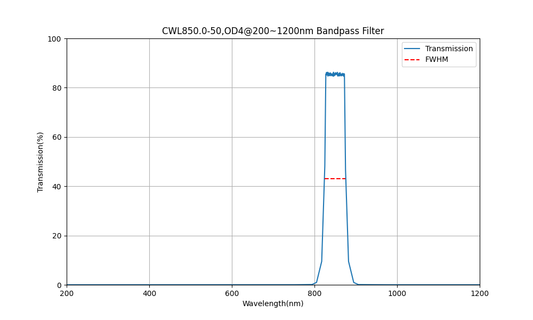 850 nm CWL, OD4@200~1200 nm, FWHM=50 nm, Bandpassfilter