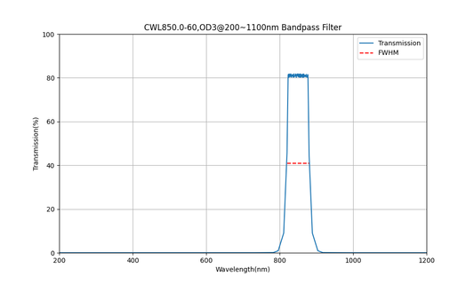 850nm CWL, OD3@200~1100nm, FWHM=60nm, Bandpass Filter
