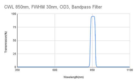 850nm CWL, FWHM 30nm, OD3, Bandpass Filter