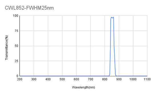 852nm CWL,OD5@200-1100nm,FWHM=25nm,Bandpass Filter