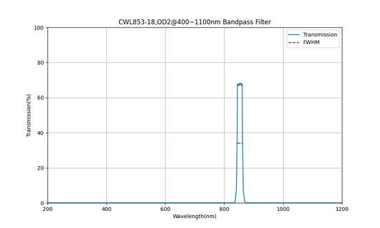 853nm CWL, OD2@400~1100nm, FWHM=18nm, Bandpass Filter