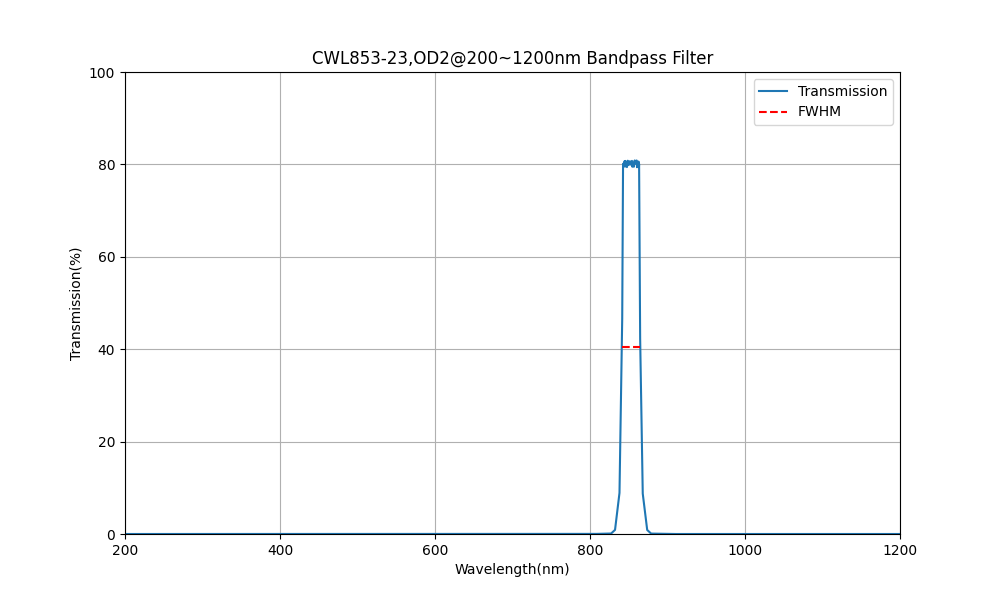 853nm CWL, OD2@200~1200nm, FWHM=23nm, Bandpass Filter