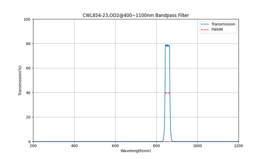 854 nm CWL, OD2@400~1100 nm, FWHM=23 nm, Bandpassfilter