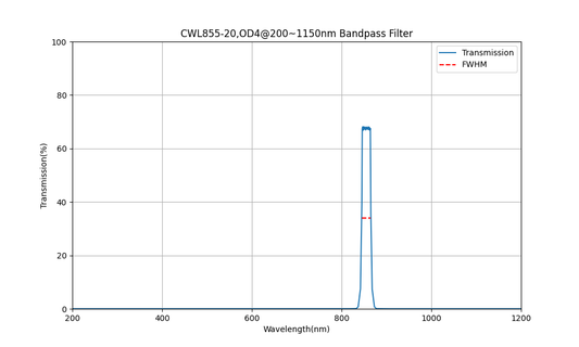 855nm CWL, OD4@200~1150nm, FWHM=20nm, Bandpass Filter
