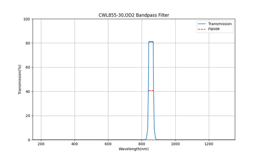 855 nm CWL, OD2, FWHM=30 nm, Bandpassfilter