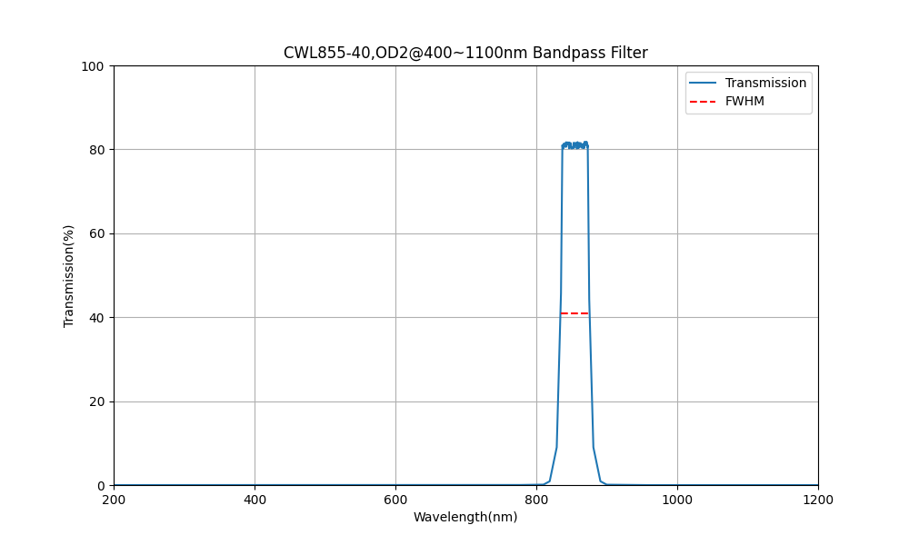 855nm CWL, OD2@400~1100nm, FWHM=40nm, Bandpass Filter