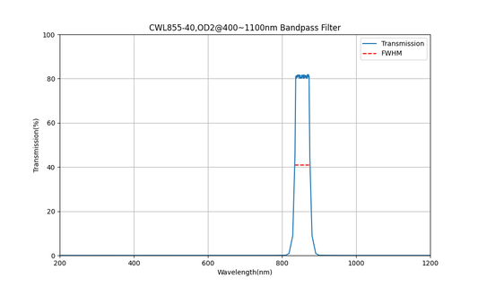 855 nm CWL, OD2@400~1100 nm, FWHM=40 nm, Bandpassfilter