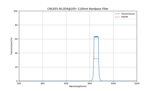 855 nm CWL, OD4@200~1100 nm, FWHM=40 nm, Bandpassfilter