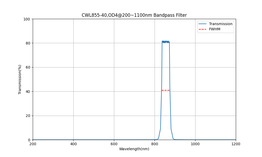 855nm CWL, OD4@200~1100nm, FWHM=40nm, Bandpass Filter