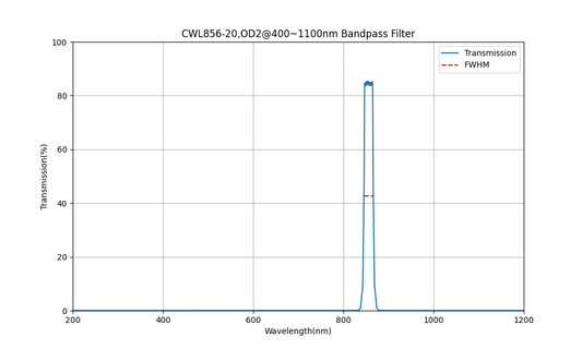 856nm CWL, OD2@400~1100nm, FWHM=20nm, Bandpass Filter
