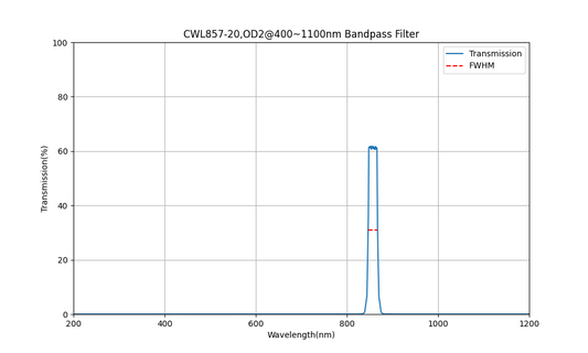 857 nm CWL, OD2@400~1100 nm, FWHM=20 nm, Bandpassfilter