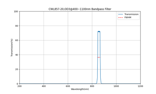 857nm CWL, OD3@400~1100nm, FWHM=20nm, Bandpass Filter