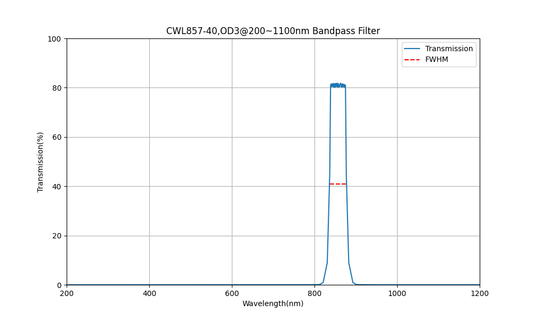857nm CWL, OD3@200~1100nm, FWHM=40nm, Bandpass Filter