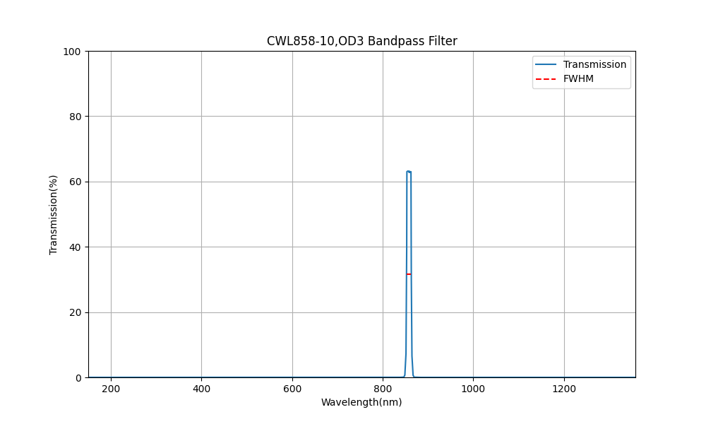 858nm CWL, OD3, FWHM=10nm, Bandpass Filter