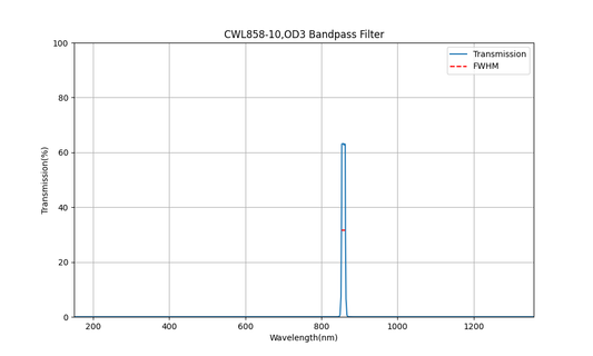 858 nm CWL, OD3, FWHM=10 nm, Bandpassfilter