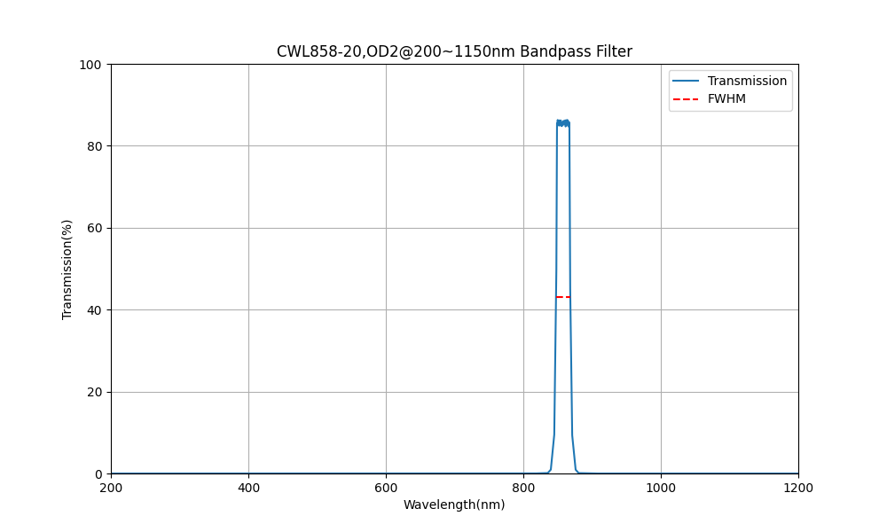 858nm CWL, OD2@200~1150nm, FWHM=20nm, Bandpass Filter