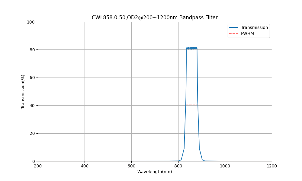 858nm CWL, OD2@200~1200nm, FWHM=50nm, Bandpass Filter