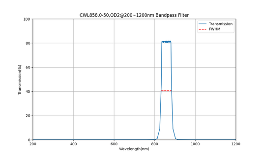 858 nm CWL, OD2@200~1200 nm, FWHM=50 nm, Bandpassfilter