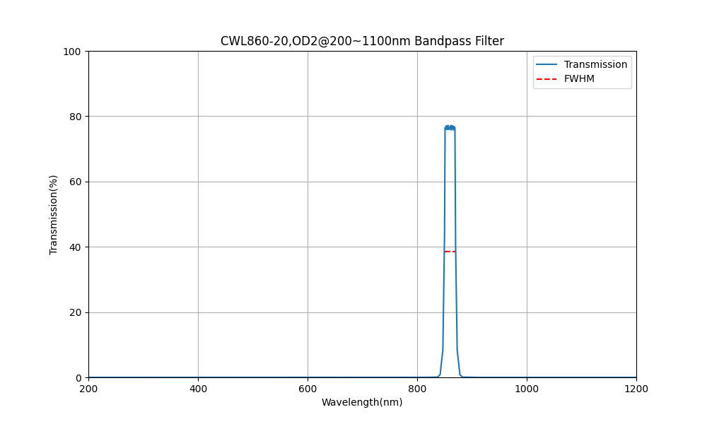 860nm CWL, OD2@200~1100nm, FWHM=20nm, Bandpass Filter