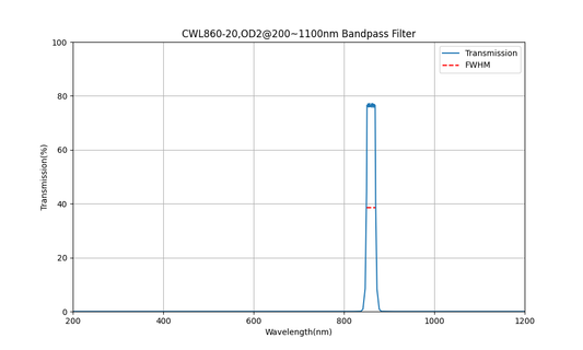 860nm CWL, OD2@200~1100nm, FWHM=20nm, Bandpass Filter