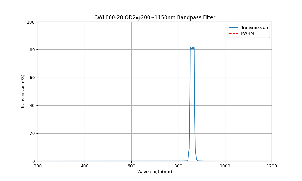 860nm CWL, OD2@200~1150nm, FWHM=20nm, Bandpass Filter