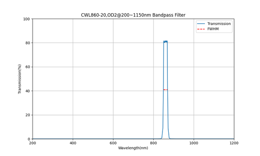 860nm CWL, OD2@200~1150nm, FWHM=20nm, Bandpass Filter