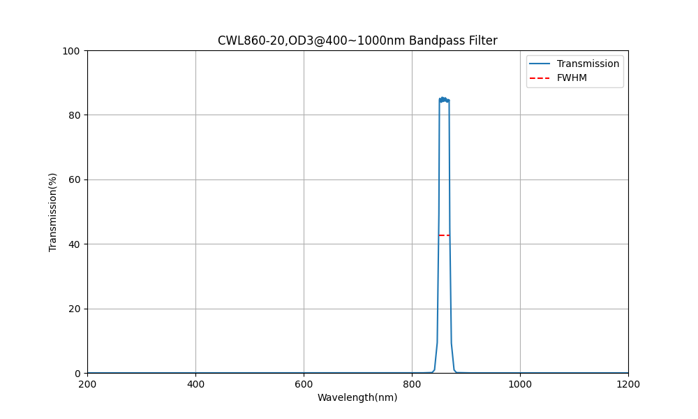 860nm CWL, OD3@400~1000nm, FWHM=20nm, Bandpass Filter