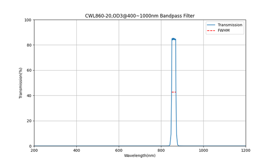 860nm CWL、OD3@400~1000nm、FWHM=20nm、バンドパスフィルター